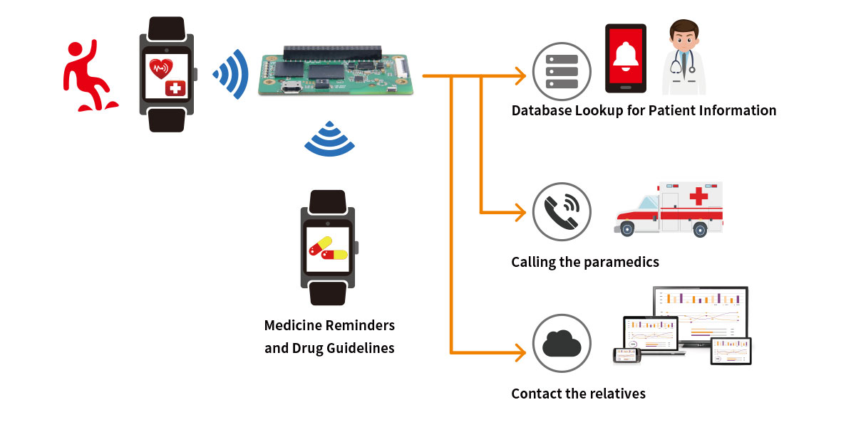 DB4 IoT 4 Snapdragon 410 SoM